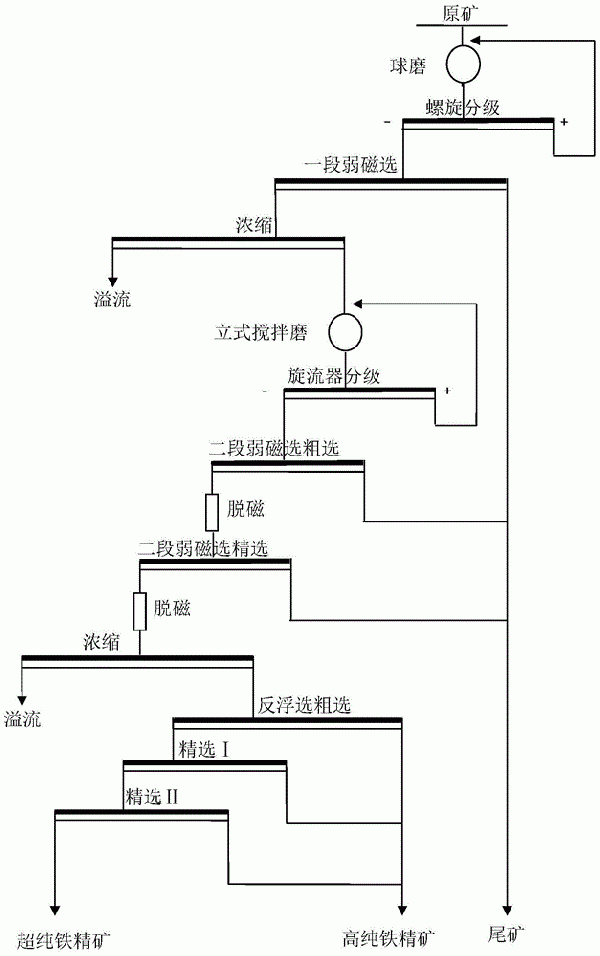 一种商品级磁铁矿精矿深加工制备超纯铁精矿的方法与流程