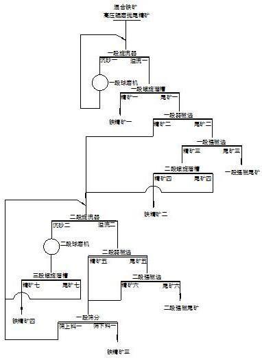 一种混合型铁矿无浮选的选矿回收工艺的制作方法