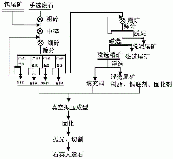 一种从钨尾矿中回收石英并制备人造石的方法