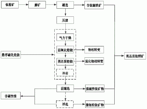 钛精矿悬浮焙烧除杂提纯的方法与流程