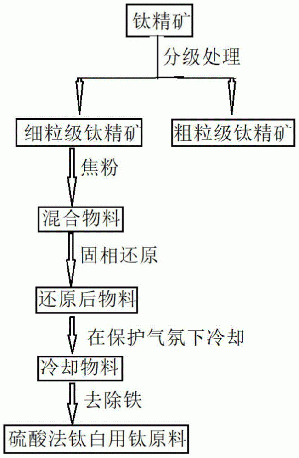 一种硫酸法钛白用钛原料的生产方法与流程