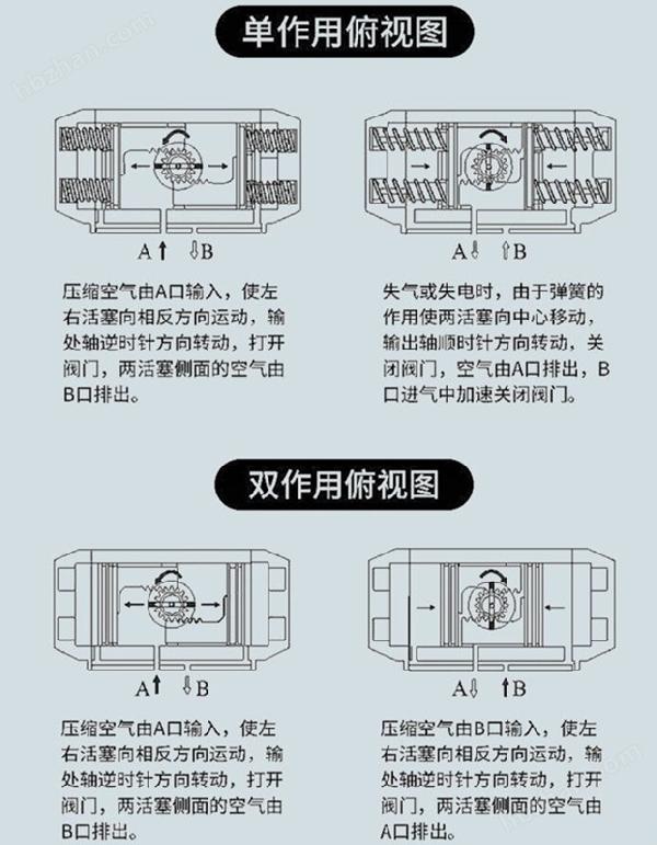 单作用双作用气动执行器