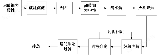 喷漆废水处理流程