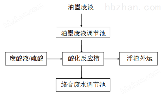 线路板废水处理设备