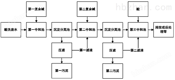 酸洗废水工艺