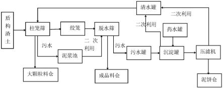 一种盾构渣土绿色化处理系统的制作方法