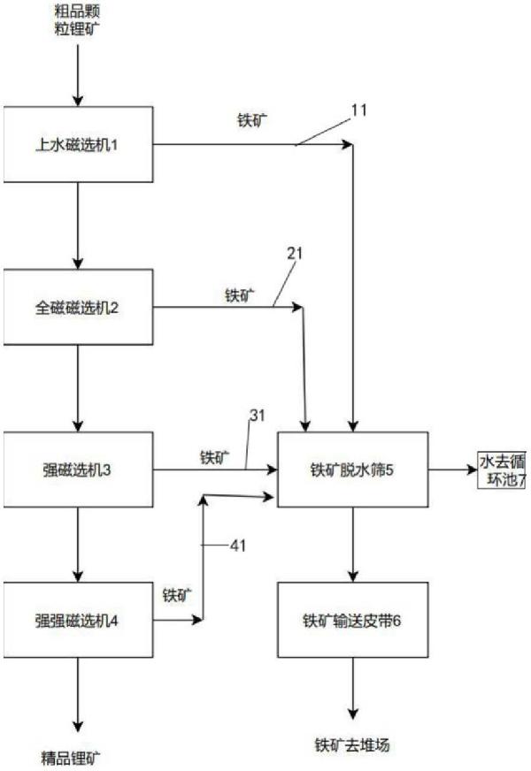 一种分场强磁选在粗选颗粒锂矿上的铁锂分离应用系统的制作方法