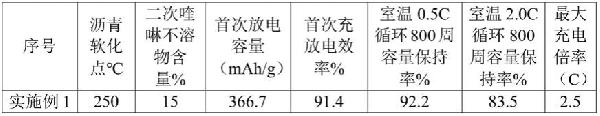 一种倍率性能高的石墨负极材料及其制备方法和在锂离子电池中的用途与流程