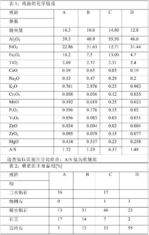 铝土矿物理富集残渣的处理方法与流程