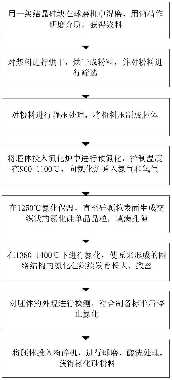 一种氮化硅粉料制作工艺的制作方法