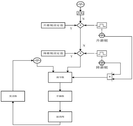 一种升降磨煤机磨辊的控制方法与流程