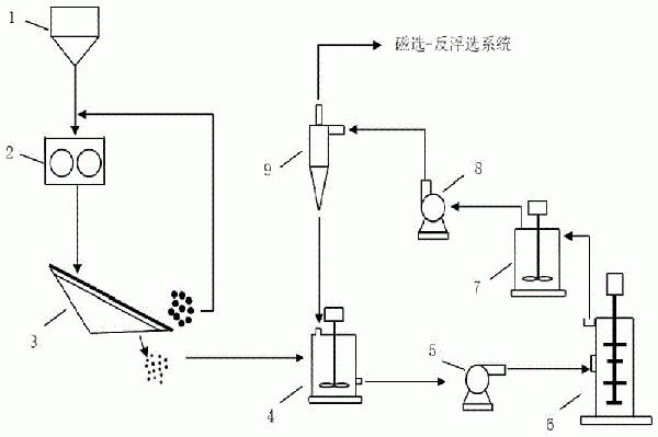 一种易泥化铁矿石的超细碎磨矿分级方法与流程