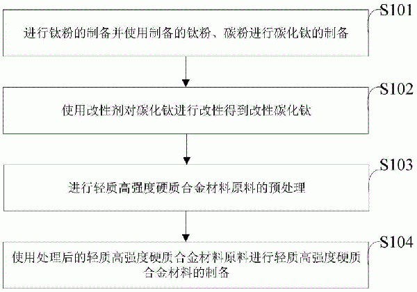 一种轻质高强度硬质合金材料及其制备方法与流程