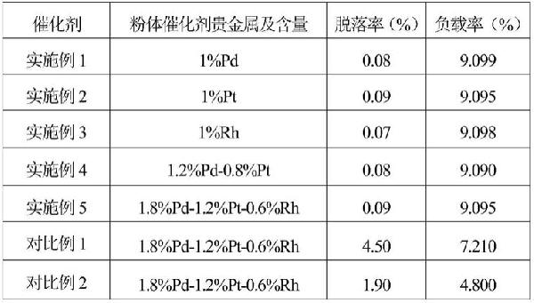 一种用于贵金属整体式催化剂涂覆浆料的制作方法