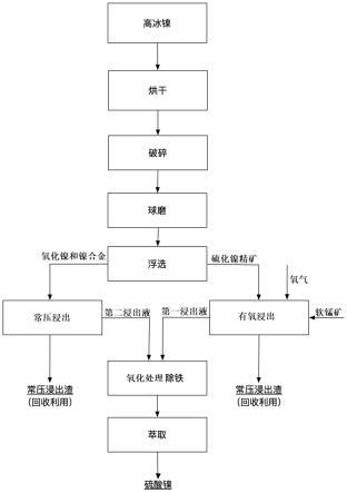 使用高冰镍制备硫酸镍的方法与流程