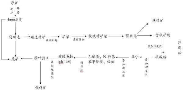 钒钛磁铁矿选钛浮选捕收剂及钒钛磁铁矿选钛工艺