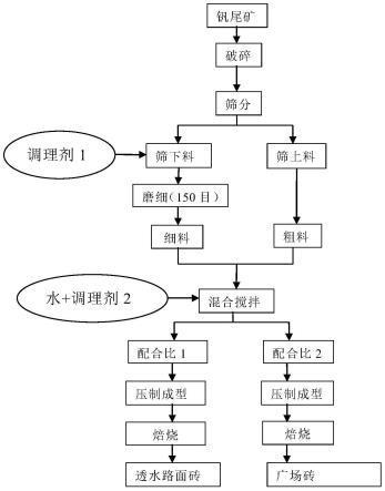 一种利用钒尾矿制备烧结路面砖的方法与流程