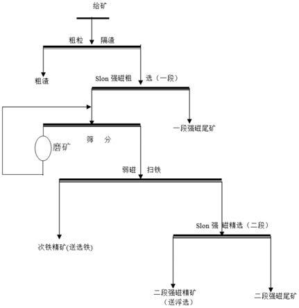 一种磁选尾矿钛资源回收方法与流程