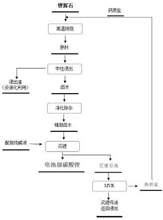 一种锂辉石制备电池级碳酸锂的方法与流程