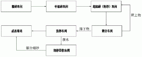 一种利用开挖料生产机制砂的方法与流程