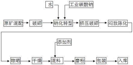 一种冶金球团用改性膨润土及其生产工艺的制作方法