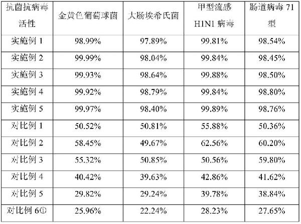 一种纳米氧化锌复合抗菌去甲醛浆料及其制备方法和应用与流程