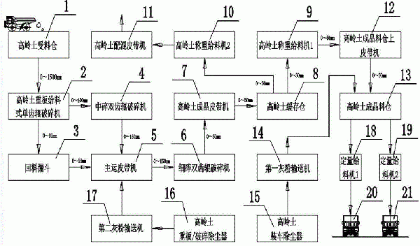 高岭土破碎生产及配料系统的制作方法