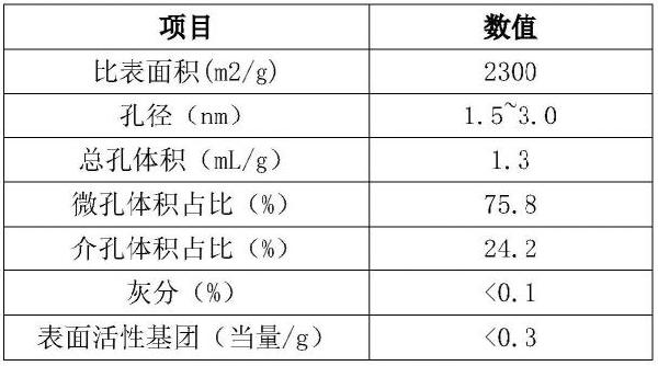 一种使用石墨烯改性多孔碳制备超级电容炭的工艺方法与流程