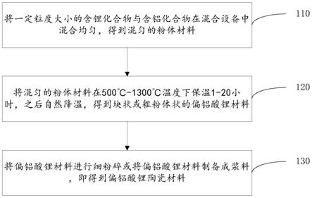 一种偏铝酸锂陶瓷材料及其制备方法和应用与流程