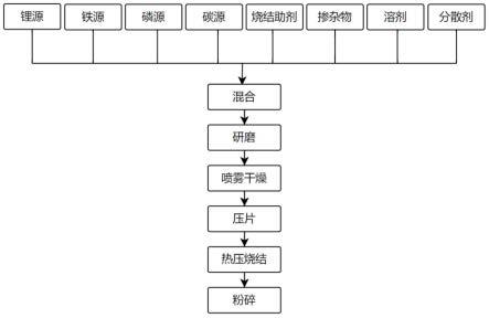 磷酸铁锂正极材料及其制备方法以及锂离子电池与流程