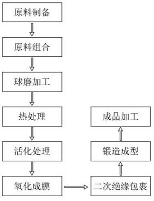 铁镍金属磁粉芯的生产工艺的制作方法