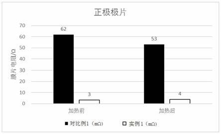 一种改善锂离子电池热箱性能的方法及高安全性锂离子电池与流程