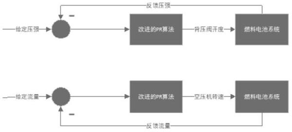 一种基于燃料电池空气路压强和流量的解耦控制方法与流程