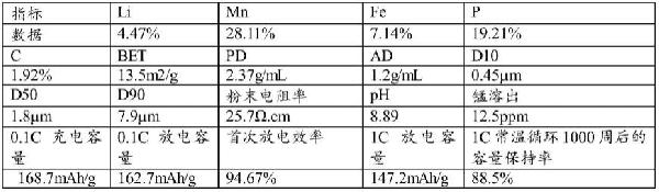 一种固相包覆法制备磷酸锰铁锂的方法与流程