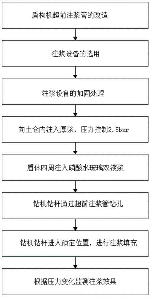 一种用盾构机超前注浆管溶洞填充的施工方法与流程