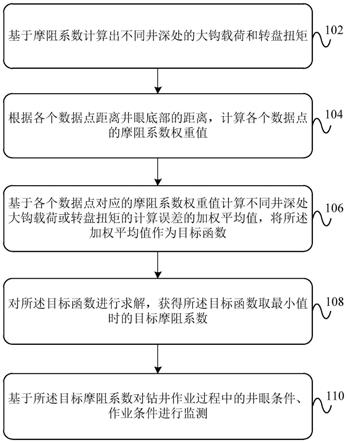 基于摩阻系数进行钻井作业监测的方法、装置及设备