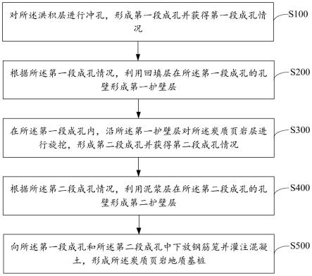 炭质页岩地质基桩成孔灌注施工方法与流程