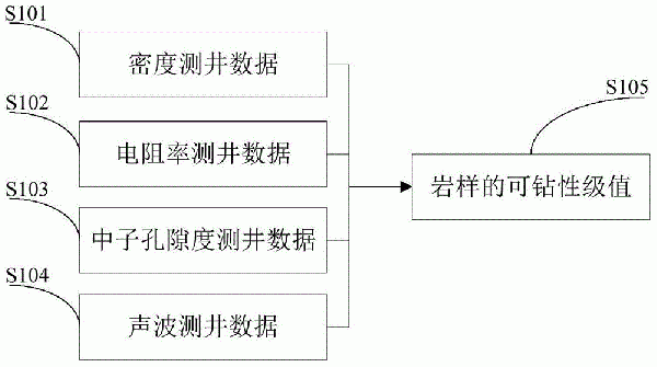 一种砾岩地层岩石可钻性级值的评价方法和校正方法