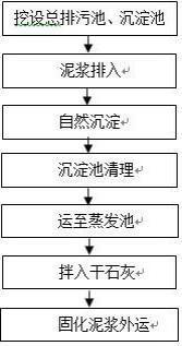 一种钻孔灌注桩泥浆固化处理系统及固化外运施工方法与流程