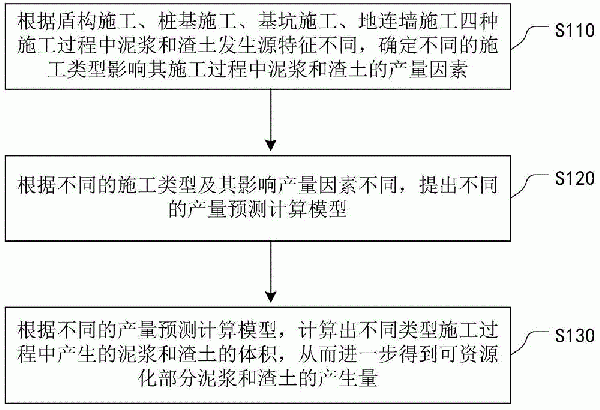 一种工程泥浆和渣土可资源化产生量的定量预测方法与流程