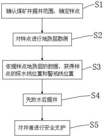 一种煤矿井下超前探放水的施工方法与流程