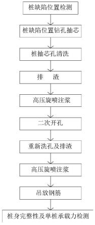 一种混凝土灌注桩局部夹渣缺陷加固处理施工方法与流程