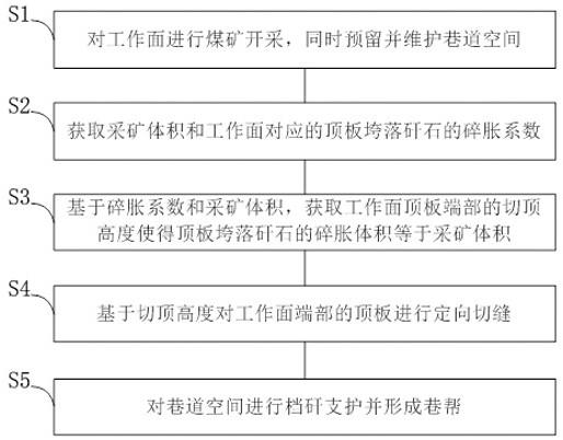 无煤柱自成巷平衡开采方法与装备