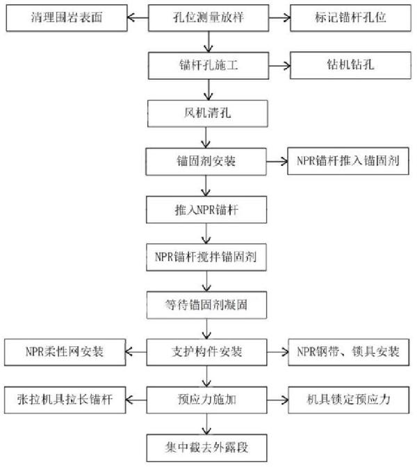 一种采用微观NPR锚杆或锚索的支护方法及其支护结构