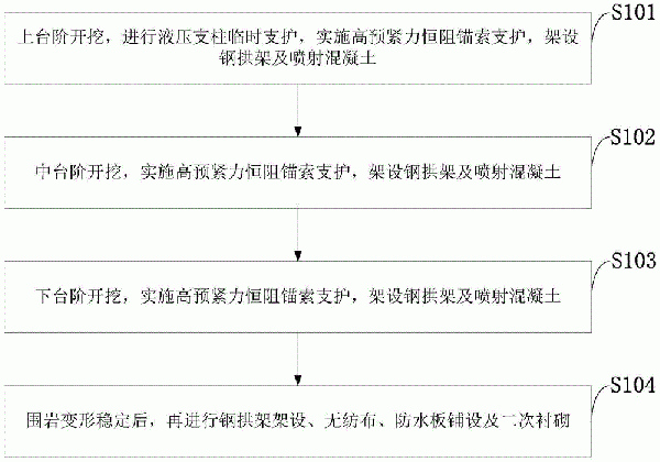 一种基于NPR锚索的隧道支护的施工方法与流程