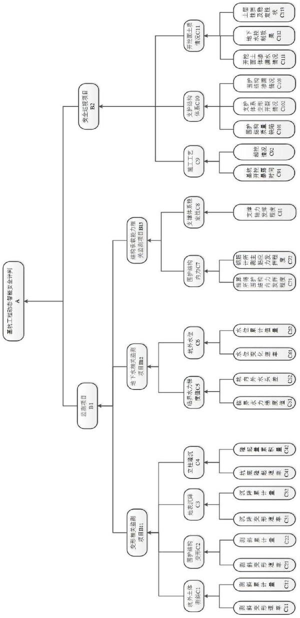 一种基坑工程安全风险状态多参数动态智能判定方法、设备及存储介质与流程