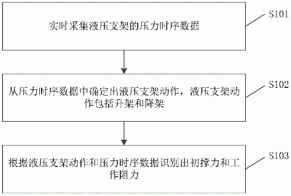 支架初撑力与工作阻力识别方法、存储介质及电子设备与流程