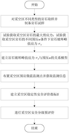 一种矿山采空区稳定性预测方法与流程