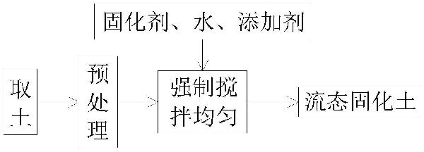 一种流态固化土制备方法、基槽回填施工方法与流程