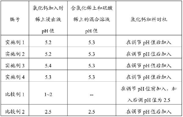 硫酸稀土焙烧矿的处理方法与流程